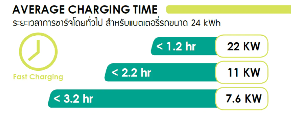 Average Charging Time ระยะเวลาชาร์จโดยทั่วไป สำหรับแบตเตอรี่รถขนาด 24 า"้